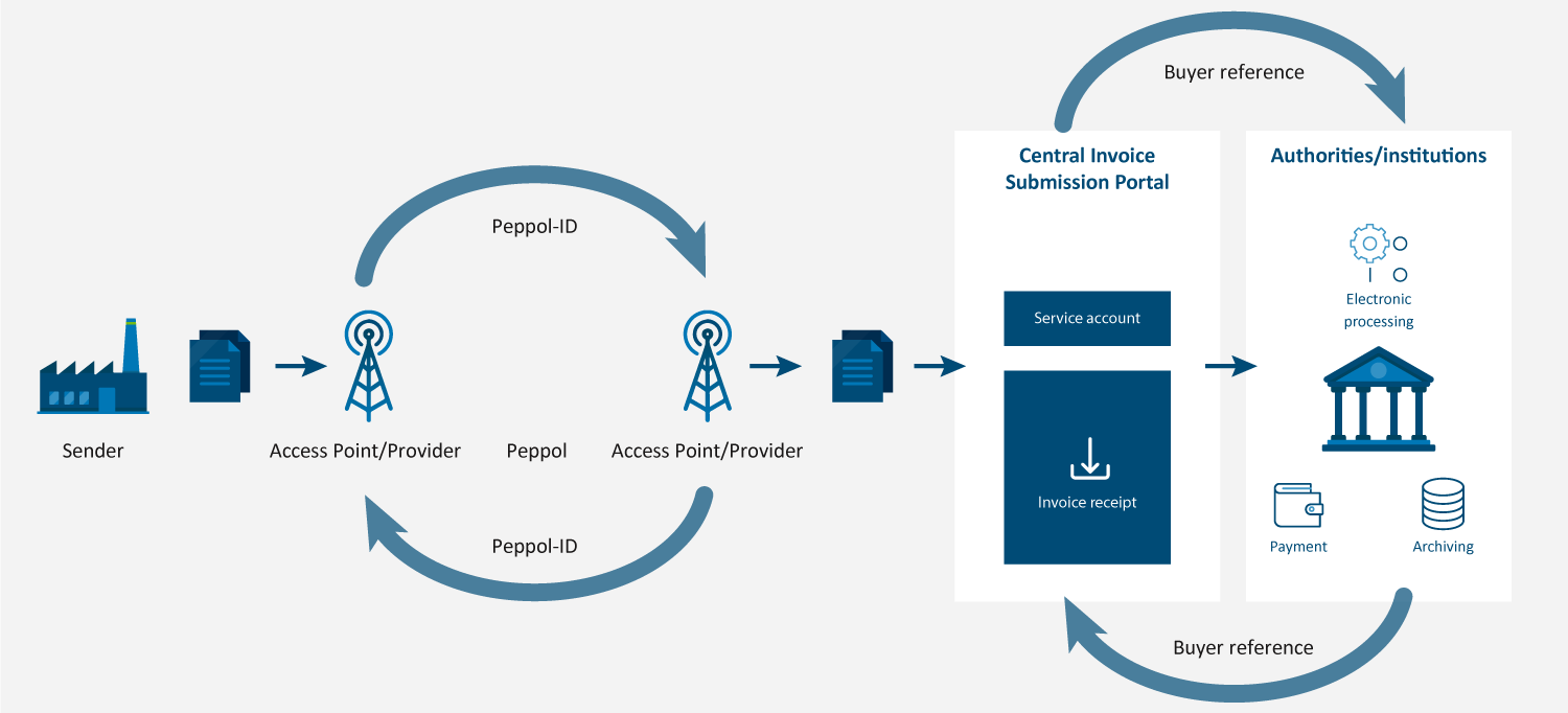 Process of sending and receiving documents via Peppol