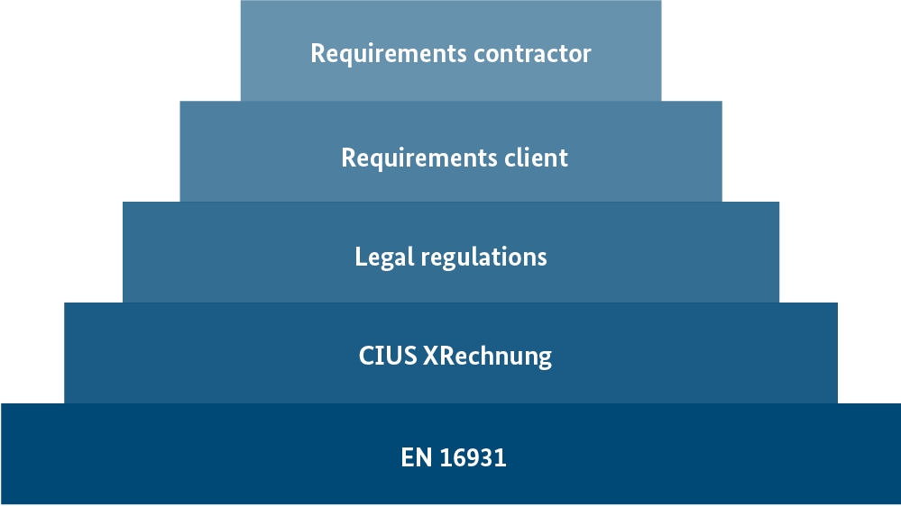 Step-by-step model on content requirements starting with the requirement for the contractor and the client, legal provisions and XRechnung and EN 16931