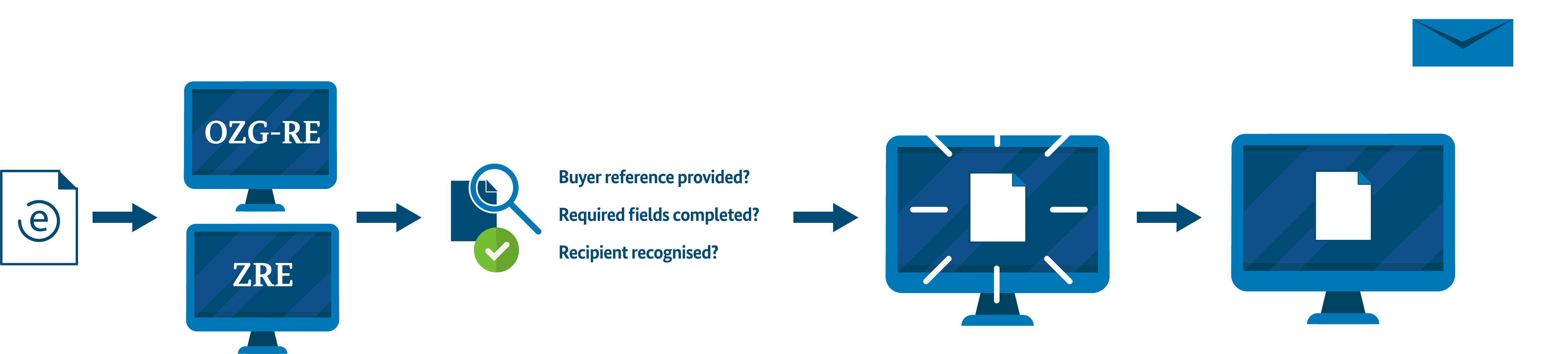 Diagram showing the process of sending e-invoices. The following steps are shown: 1. An e-invoice is sent to one of the invoice submission portals (OZG-RE or ZRE). 2. The portal checks whether the submitted invoice fulfils certain formal requirements, for example “Buyer reference provided?”, “Required fields completed?”, “Recipient recognised?” 3. Once the invoice has passed this validation check, it is automatically forwarded to the recipient. 4. You can opt to receive an email notification whenever the status of your invoice changes.